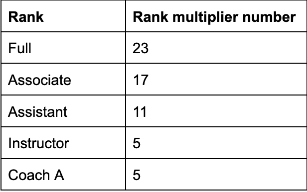 A table showing the rank multiplier numbers for each faculty rank.